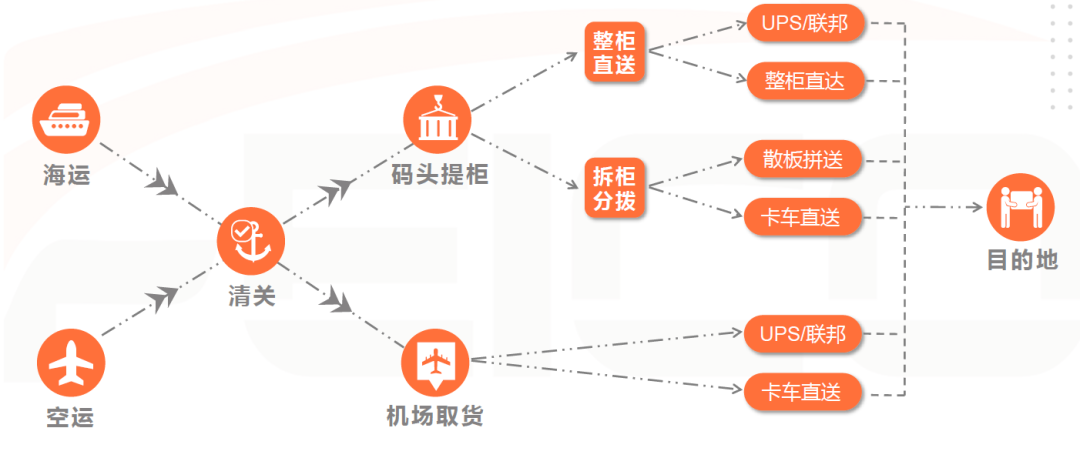 HST帶您快速了解美國(guó)物流專線流程
