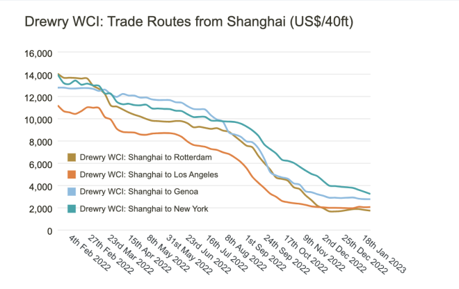 德魯里:1.27全球集裝箱運(yùn)價(jià)綜合指數(shù)下跌2%,同比下跌78%
