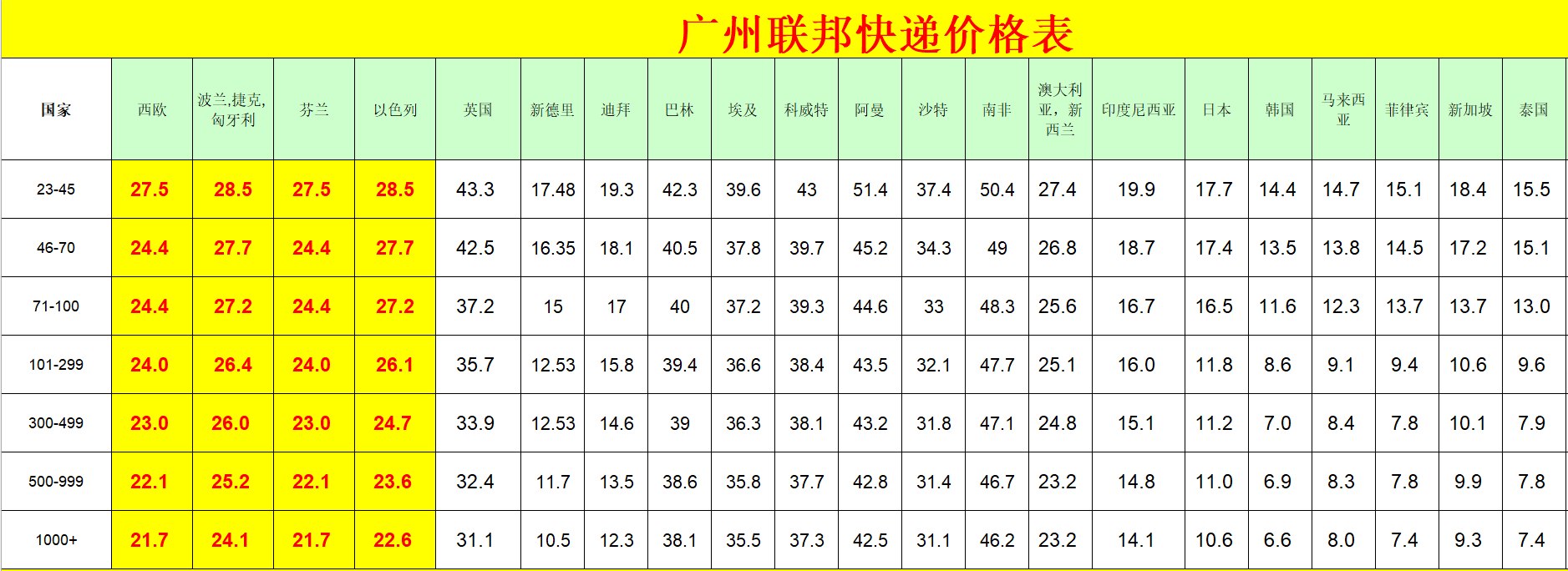 廣州FedEx國際快遞價(jià)格表
