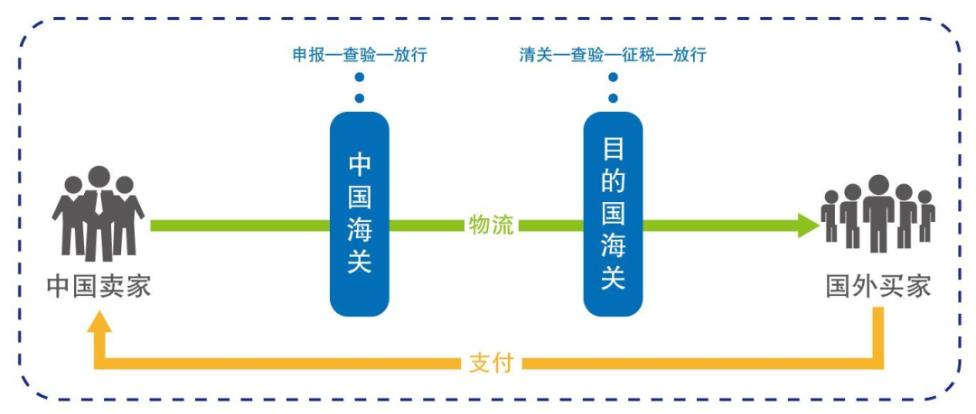 貨代有時(shí)說報(bào)關(guān)有時(shí)說清關(guān),清關(guān)和報(bào)關(guān)有區(qū)別嗎?
