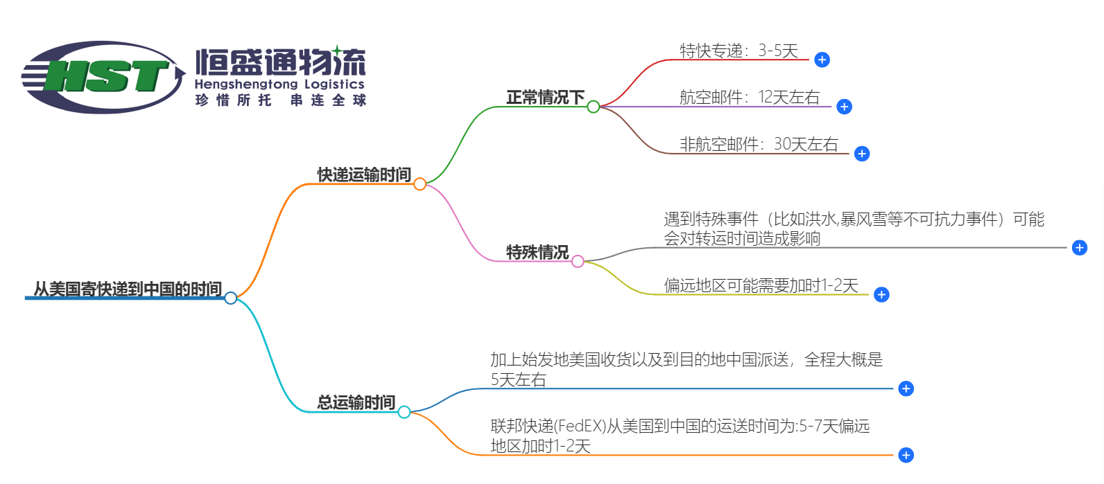 美國寄快遞到中國時(shí)效