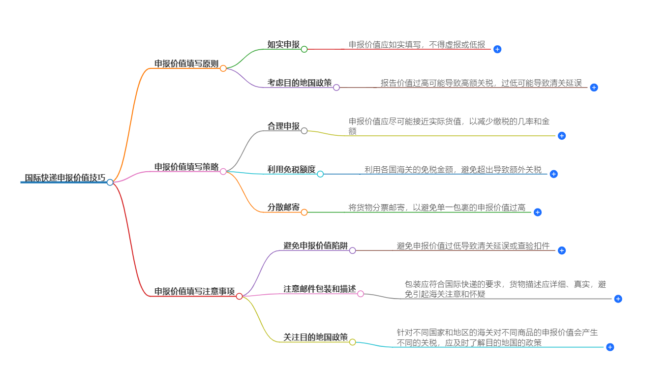 國(guó)際快遞申報(bào)價(jià)值技巧(如何合理估計(jì)申報(bào)價(jià)值)