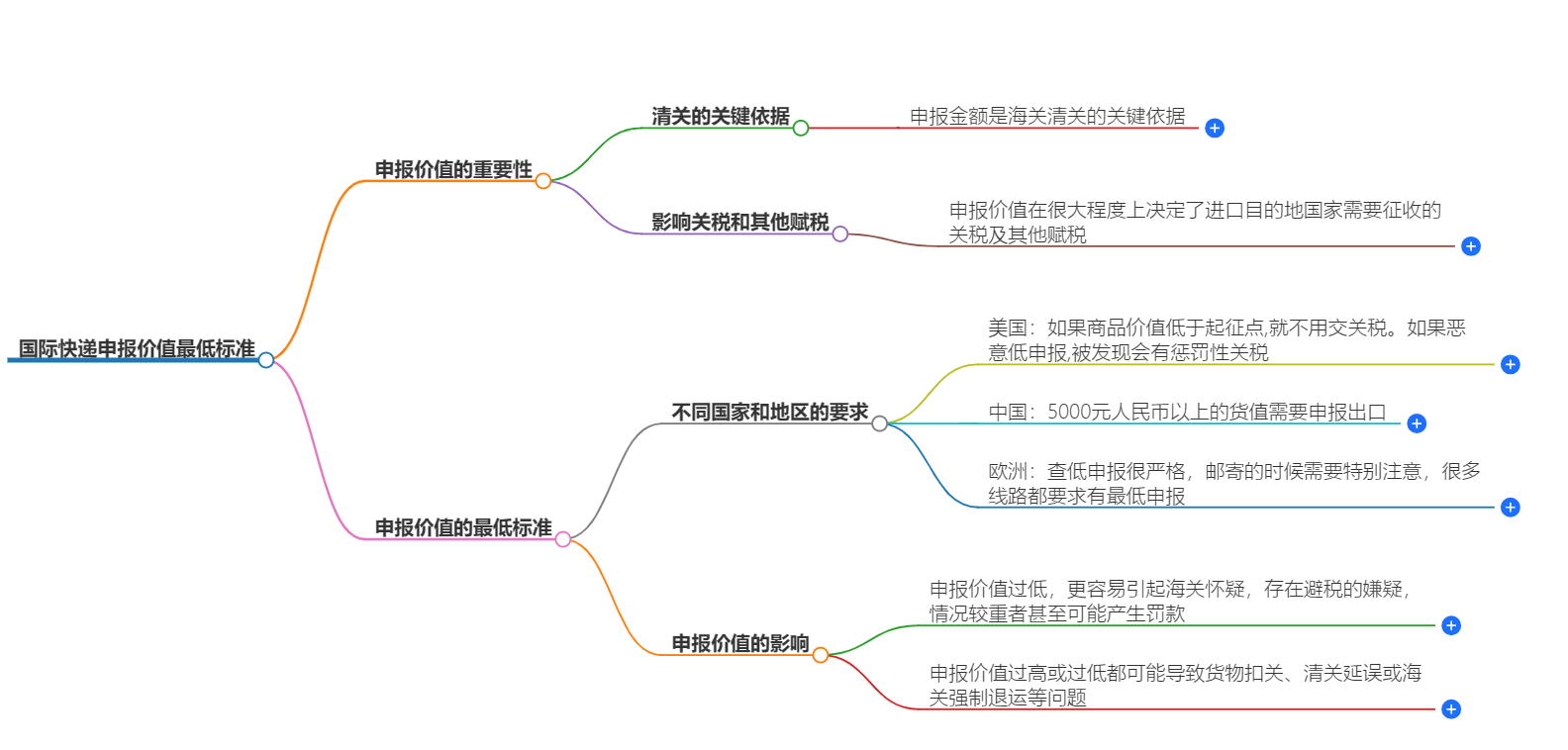 國際快遞申報(bào)價(jià)值最低標(biāo)準(zhǔn)
