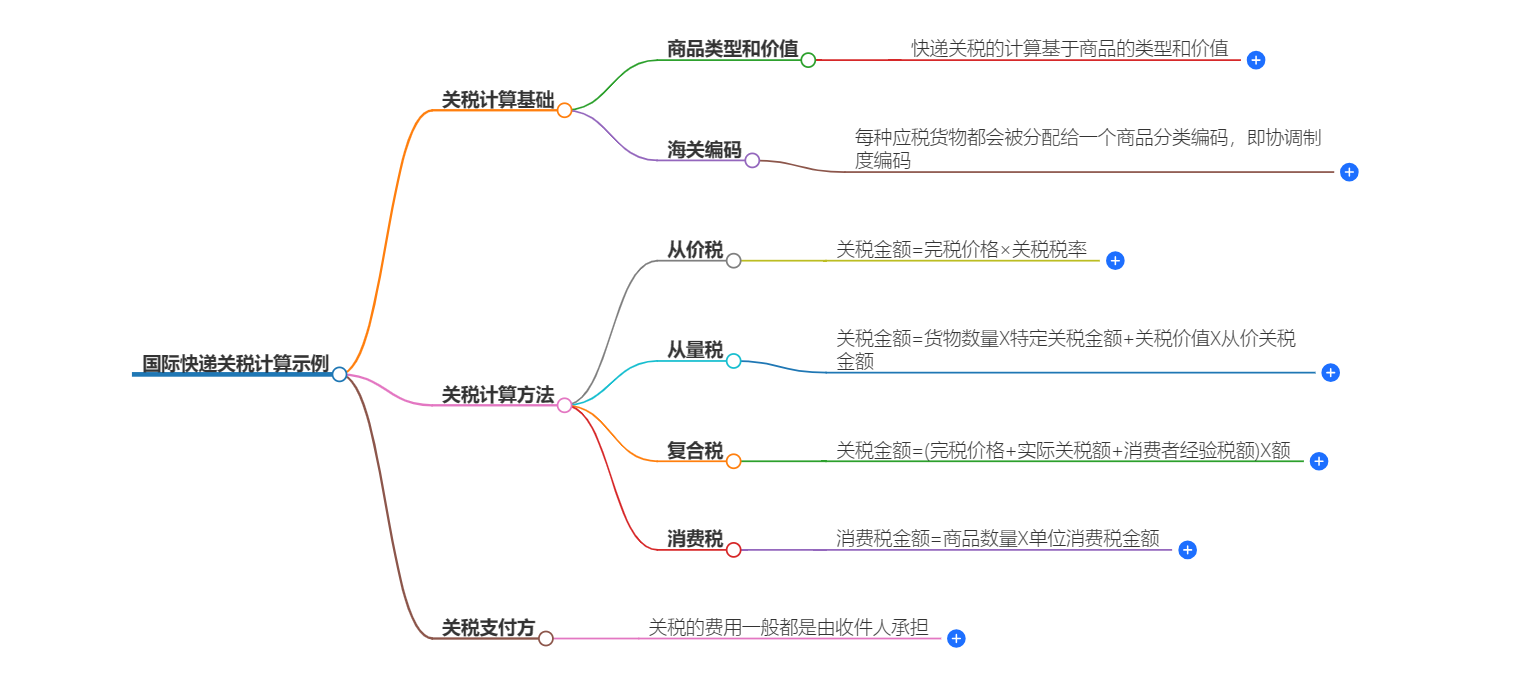 國際快遞關(guān)稅計(jì)算示例