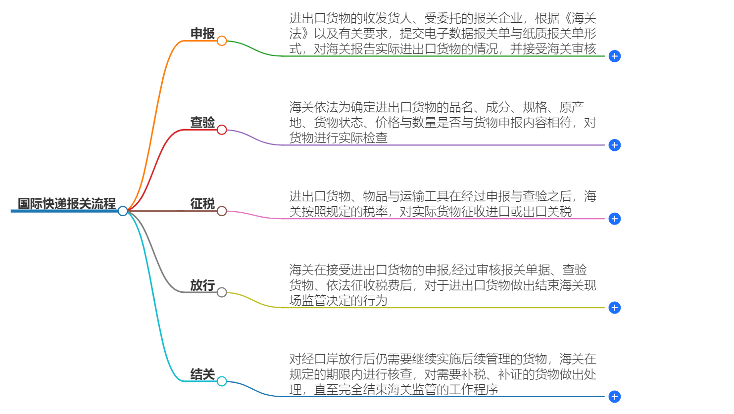 一文看懂|國際快遞報(bào)關(guān)流程完整指南