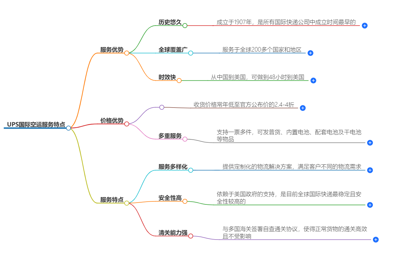 UPS空運服務(wù)
