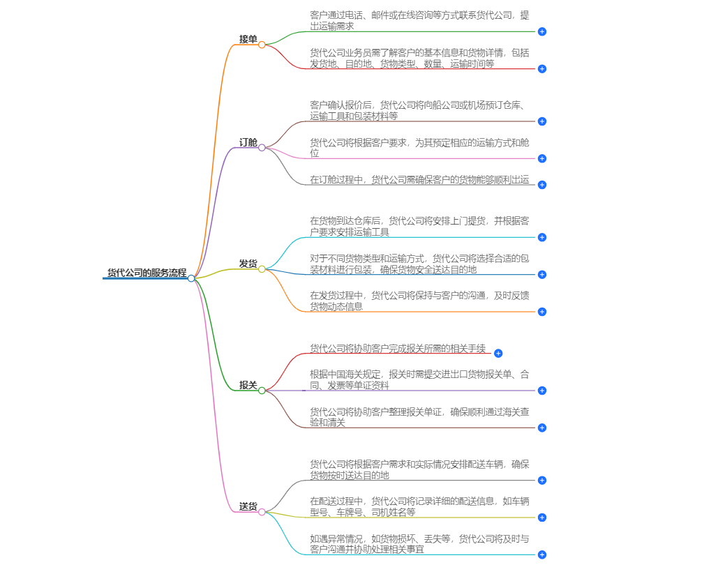 貨代公司服務流程