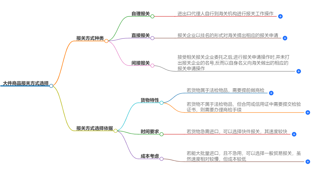 大件商品報(bào)關(guān)方式選擇