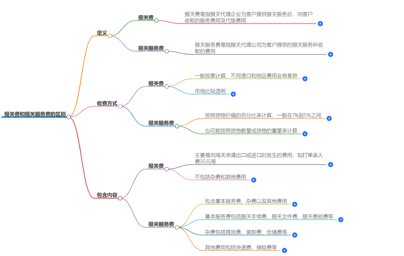 報關(guān)費和報關(guān)服務費的區(qū)別