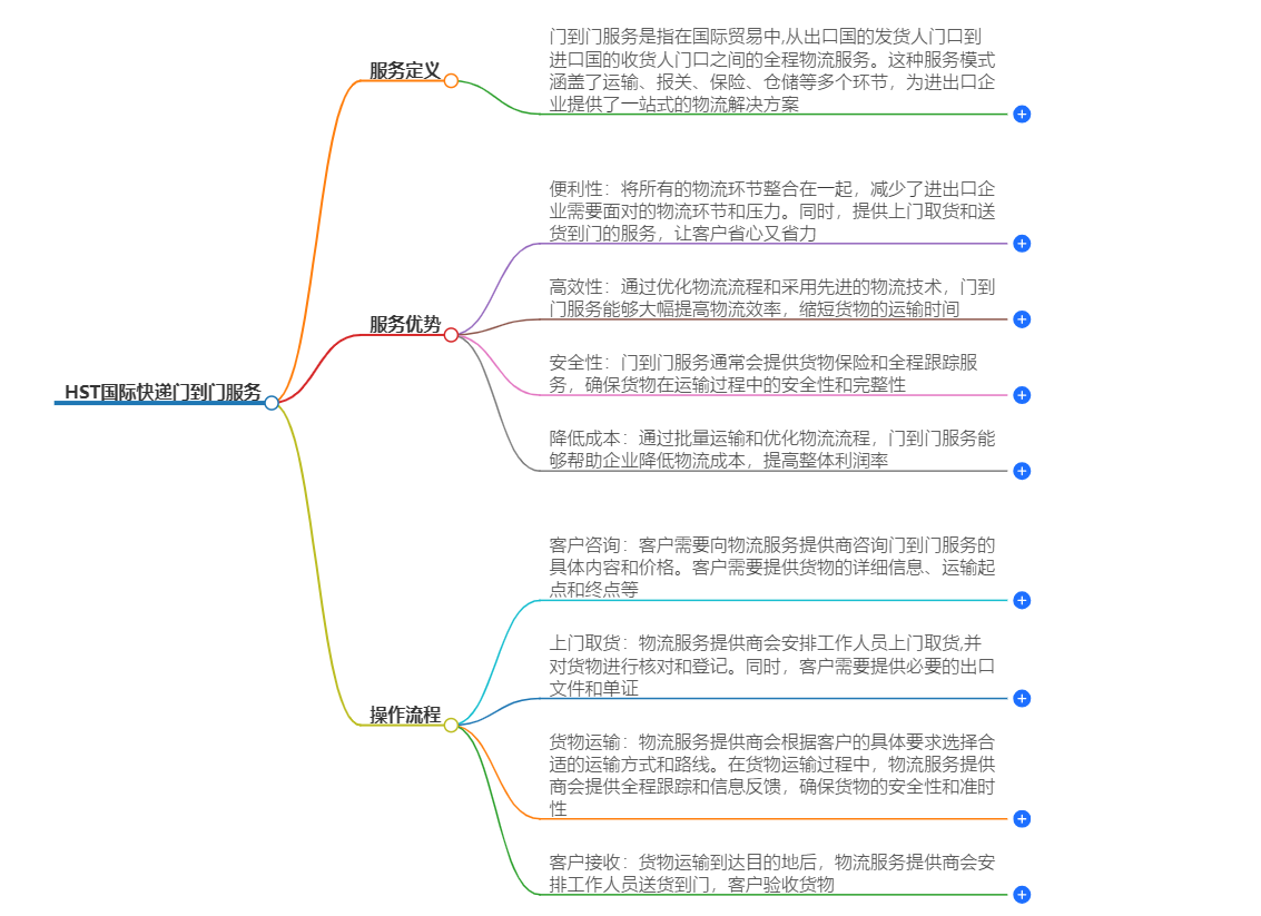 HST國際快遞門到門服務