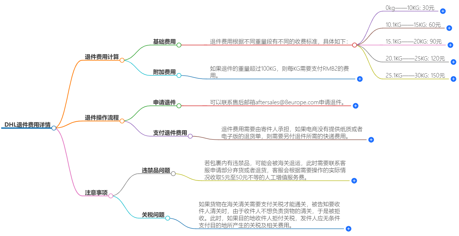 DHL快遞退件費用詳情.png