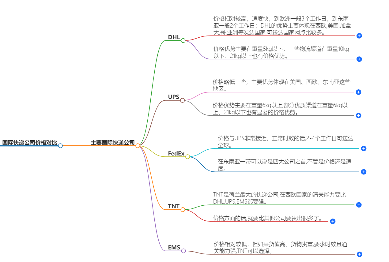 國際快遞公司價(jià)格對比