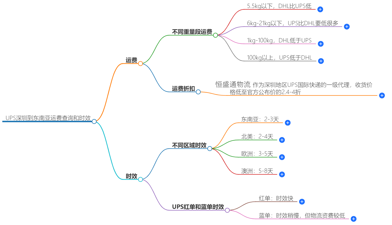 UPS深圳到東南亞運(yùn)費(fèi)