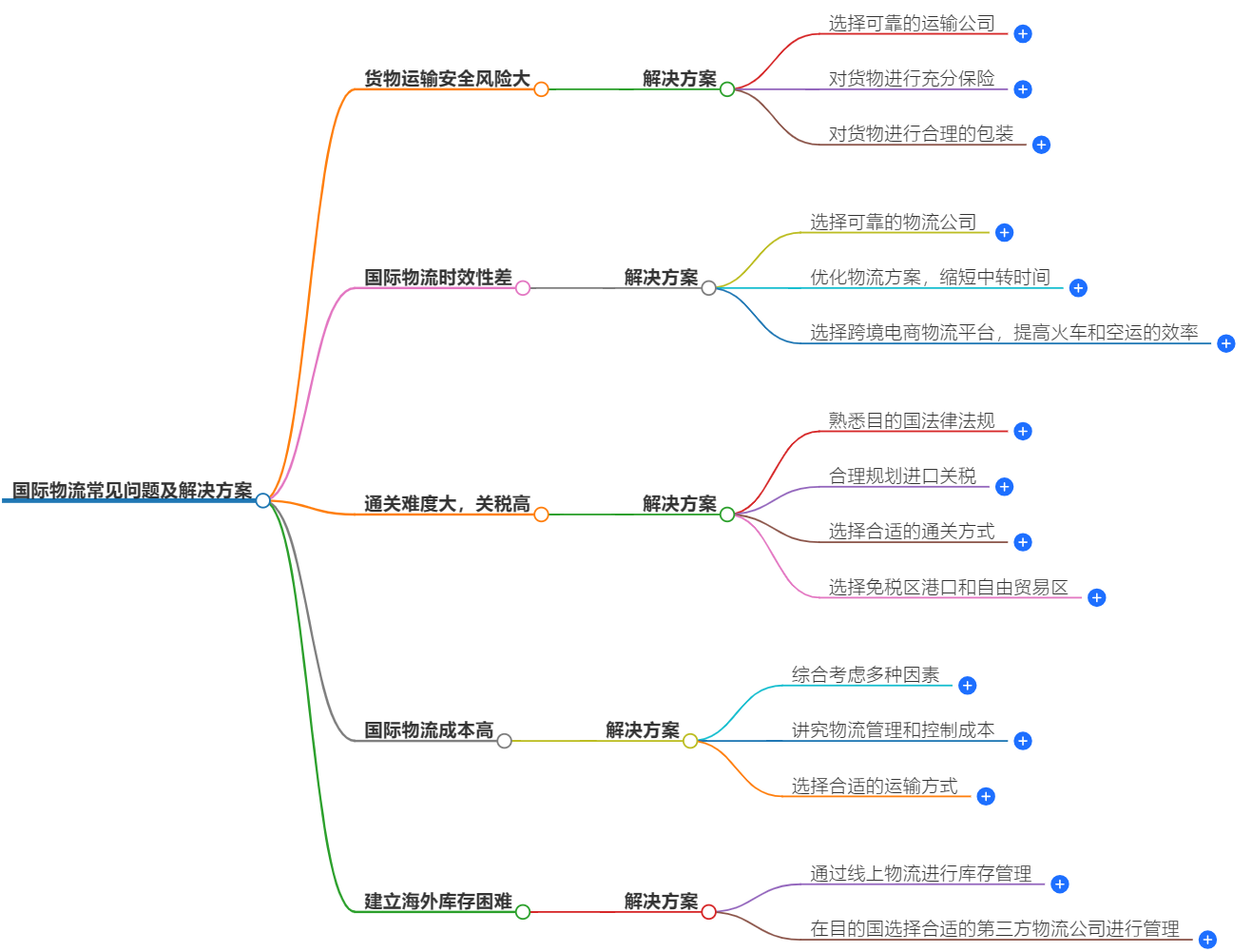 國(guó)際物流常見(jiàn)問(wèn)題