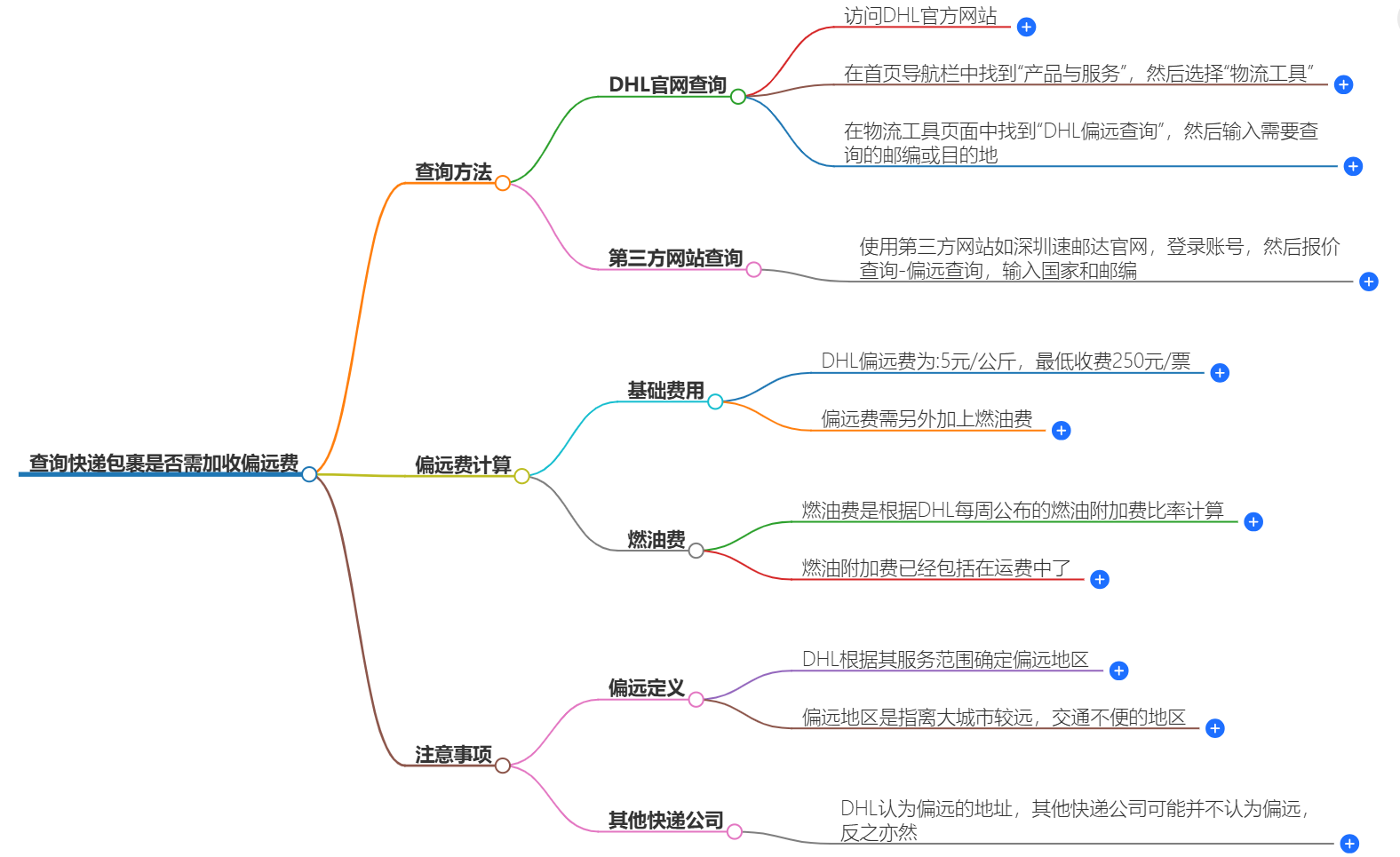 快遞包裹偏遠(yuǎn)費查詢