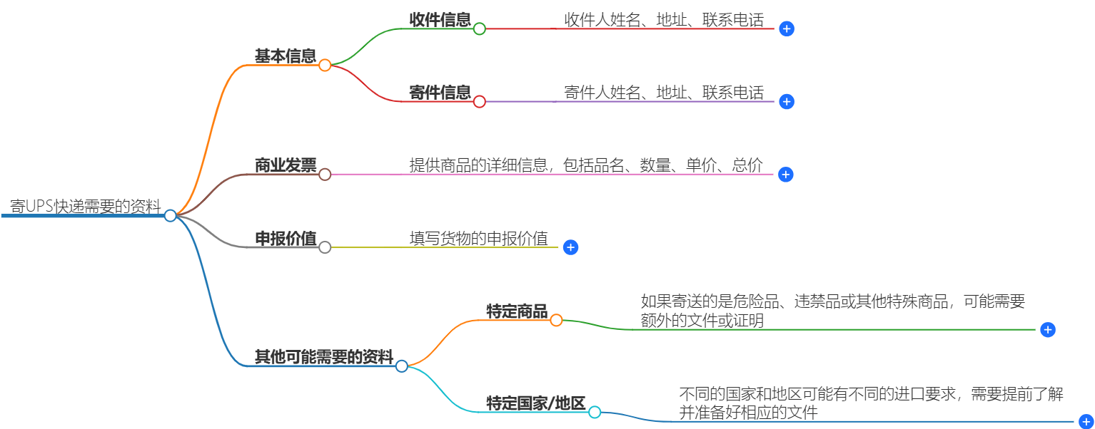 UPS快遞資料準(zhǔn)備