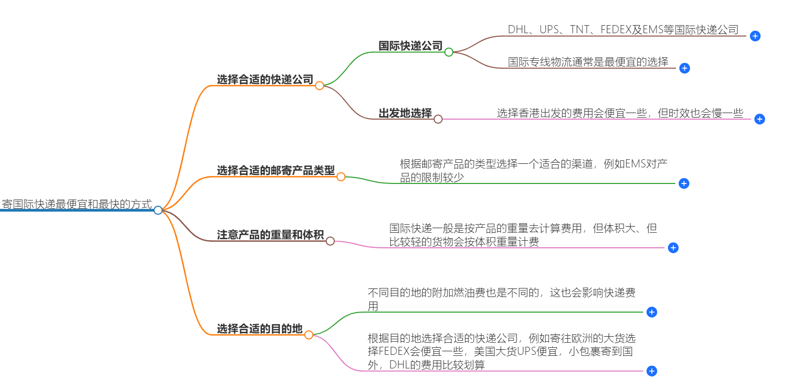 怎么寄國(guó)際快遞