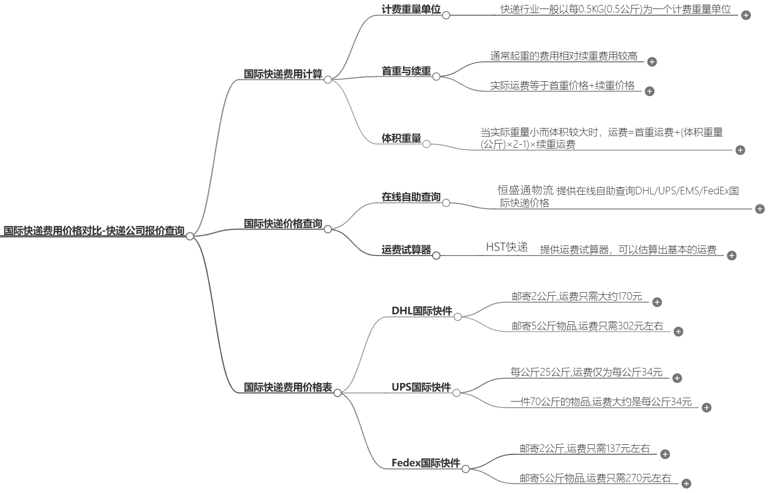國(guó)際快遞費(fèi)用對(duì)比