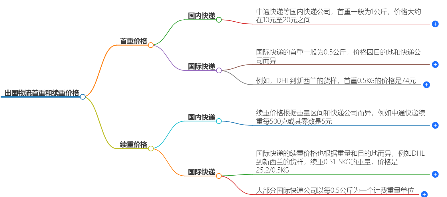 出國物流價格