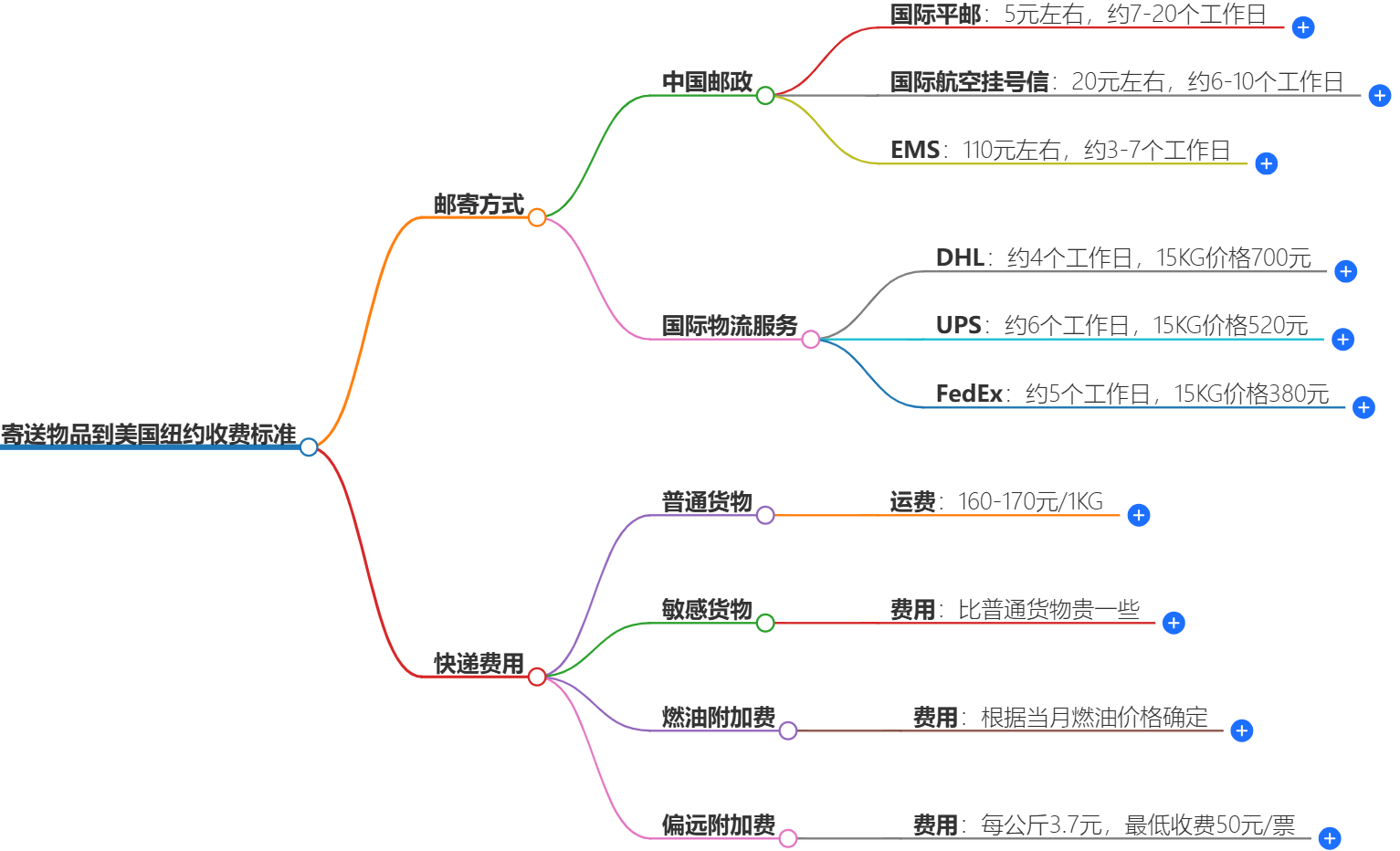 寄送物品到美國紐約收費(fèi)標(biāo)準(zhǔn)