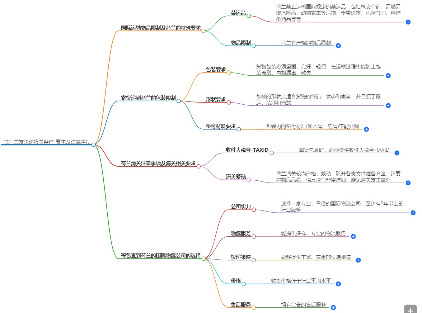 往荷蘭發(fā)快遞報(bào)關(guān)條件