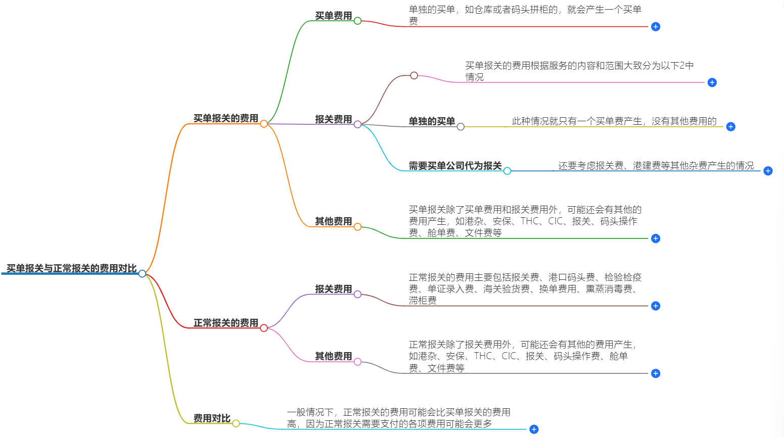 買單報關(guān)
