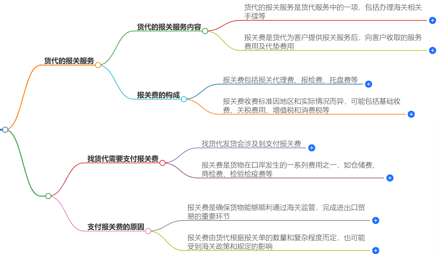 找貨代還需要付報(bào)關(guān)費(fèi)嗎?