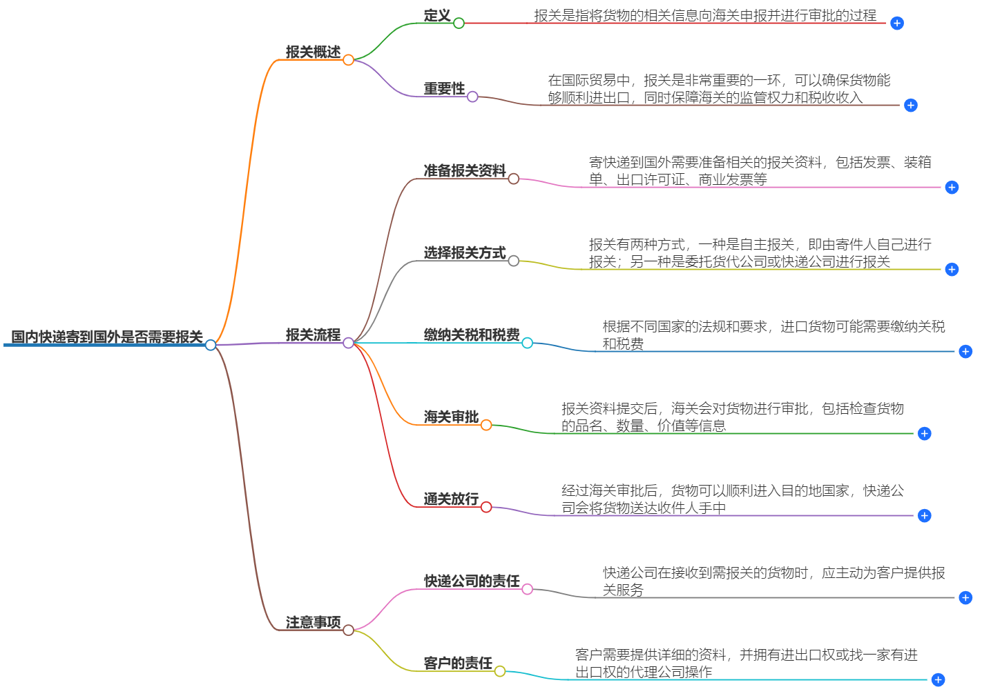 國內(nèi)快遞報關(guān)