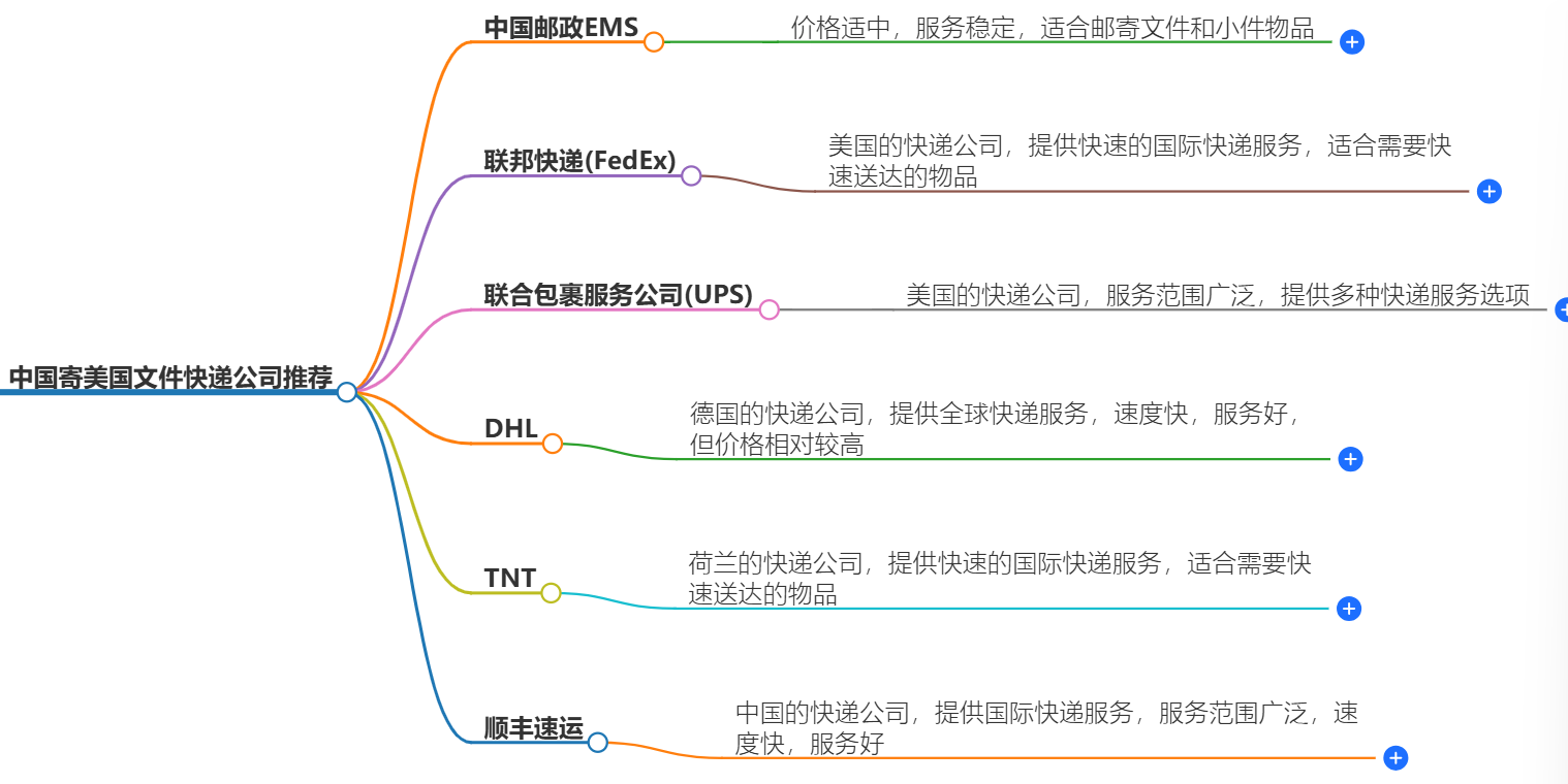 中國(guó)寄美國(guó)快遞