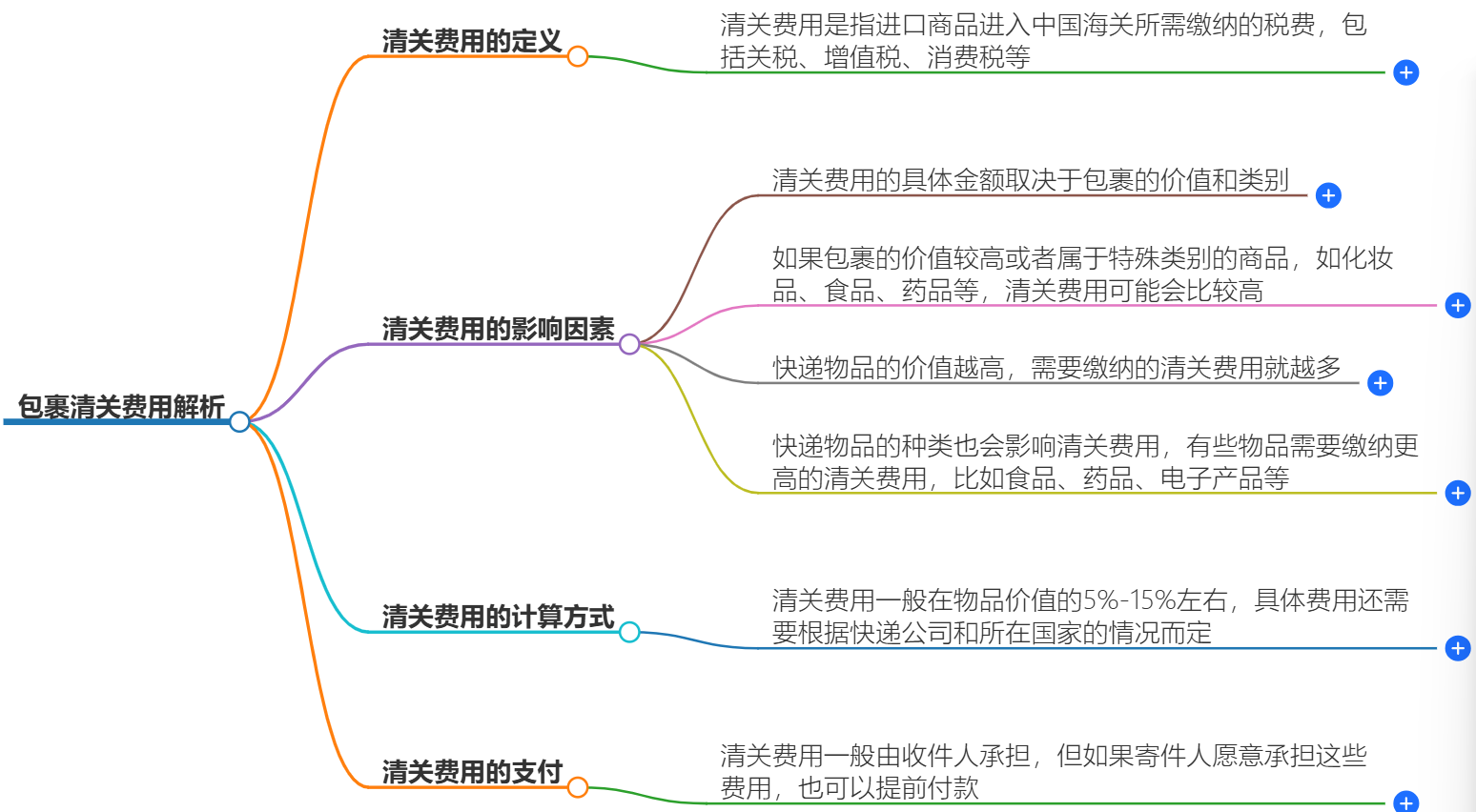 包裹清關(guān)需要支付費(fèi)用嗎?外國包裹清關(guān)費(fèi)用解析