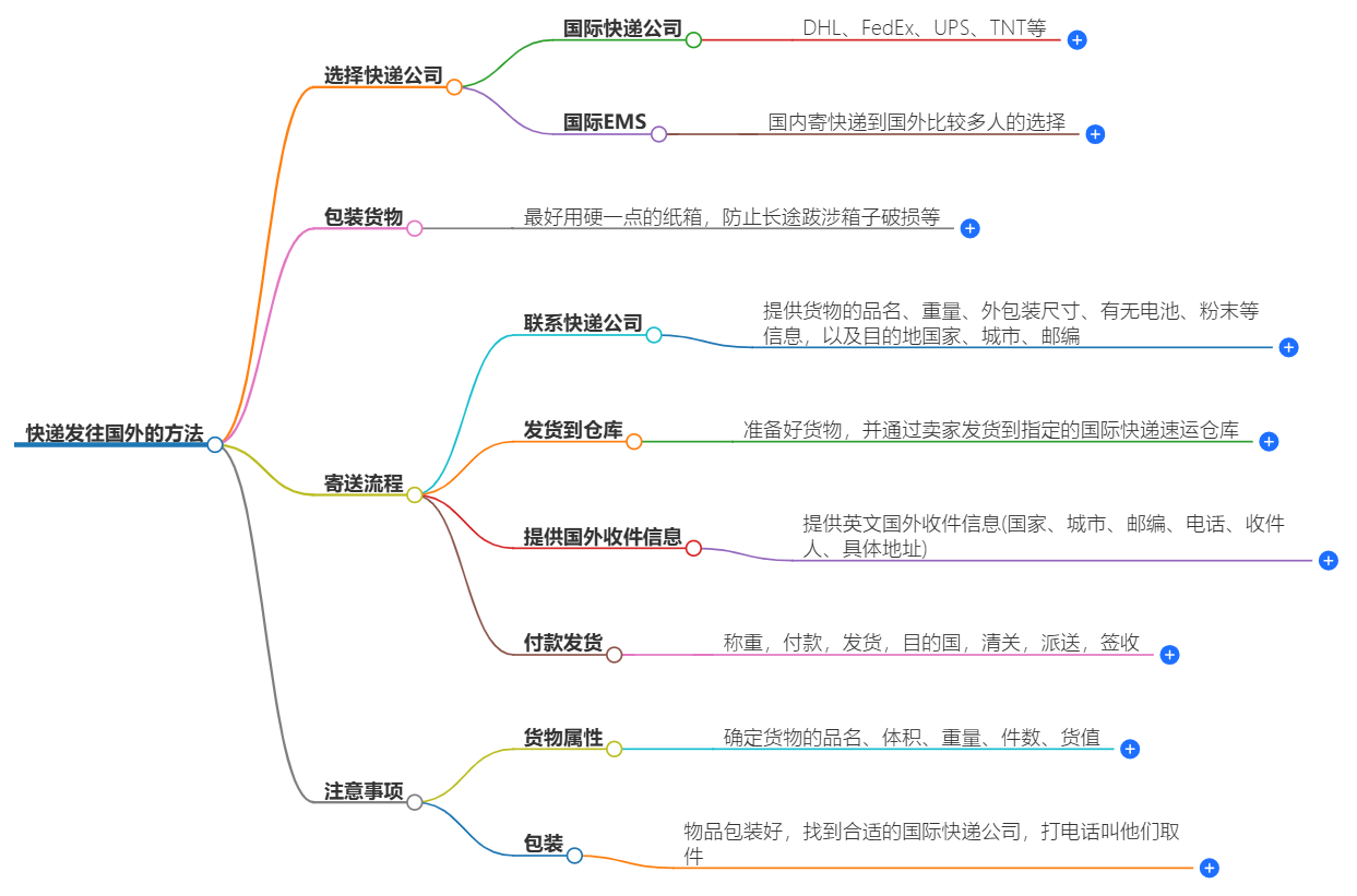 發往國外的快遞怎么發?快遞發往國外的方法