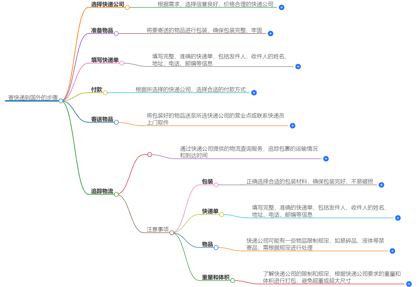 寄快遞到國外怎么寄?寄快遞到國外的步驟