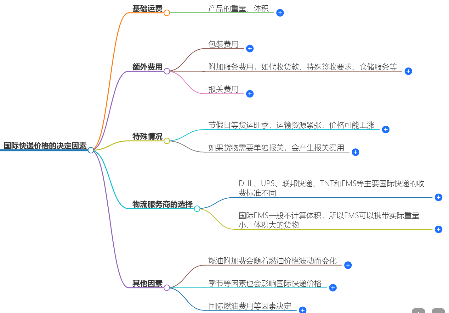 國際快遞價(jià)格