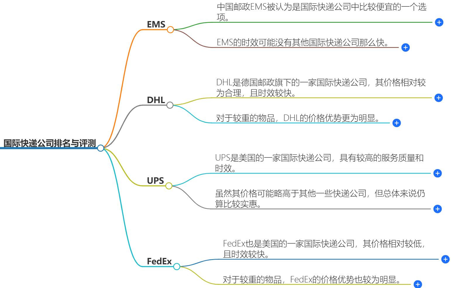 國際快遞公司排名與評測-哪個更具時效性和價格優勢？