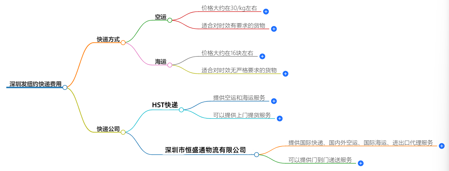深圳發(fā)紐約快遞多少錢(qián)?