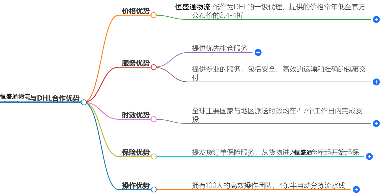 恒盛通物流與DHL快遞合作優(yōu)勢(shì)-一站式物流解決方案