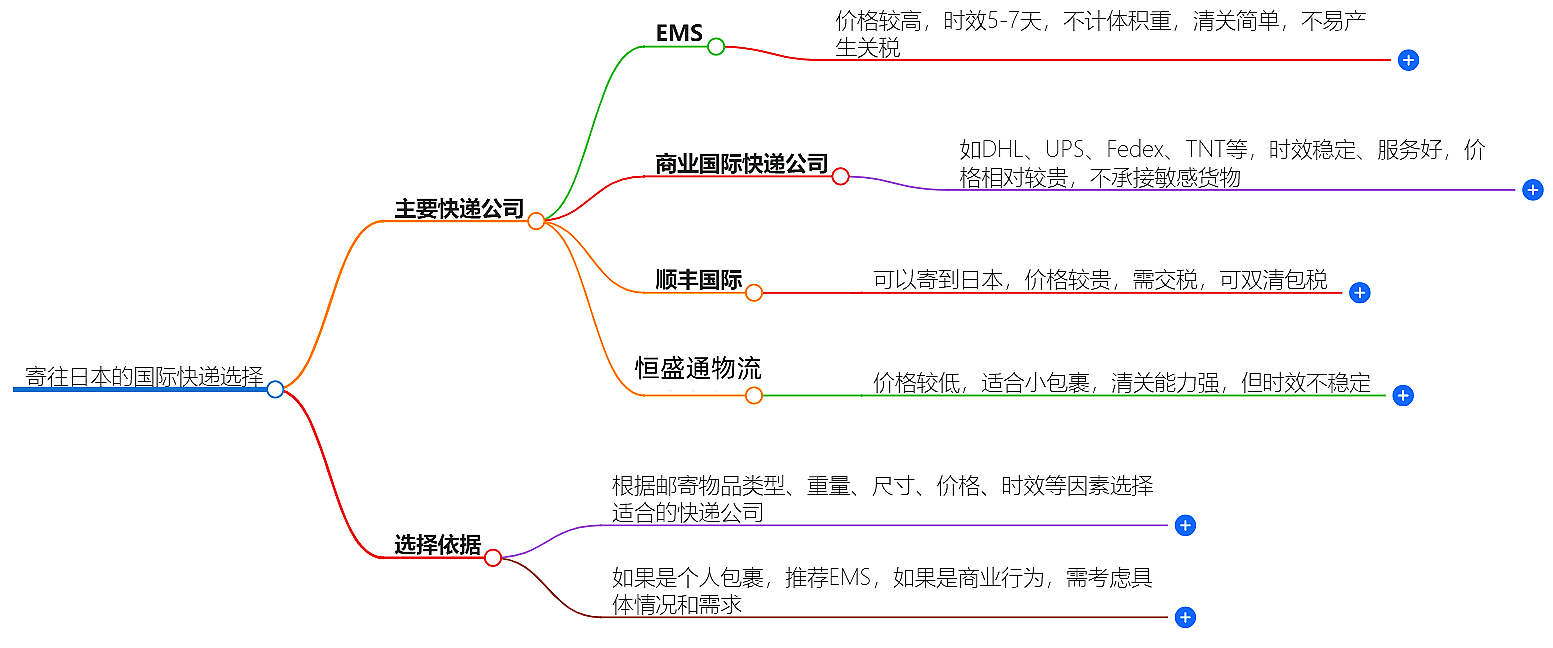 寄往日本的國際快遞哪家好?