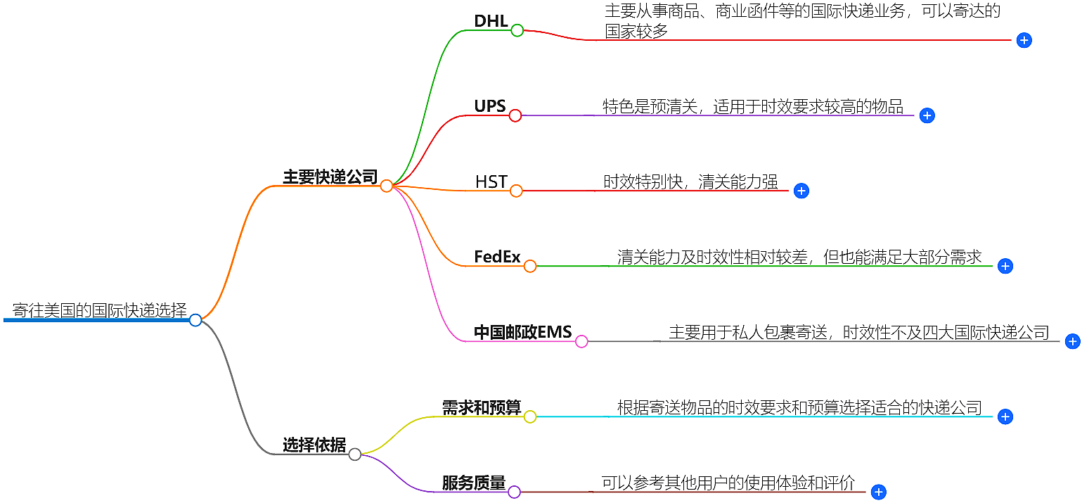 寄往美國的國際快遞哪家好?