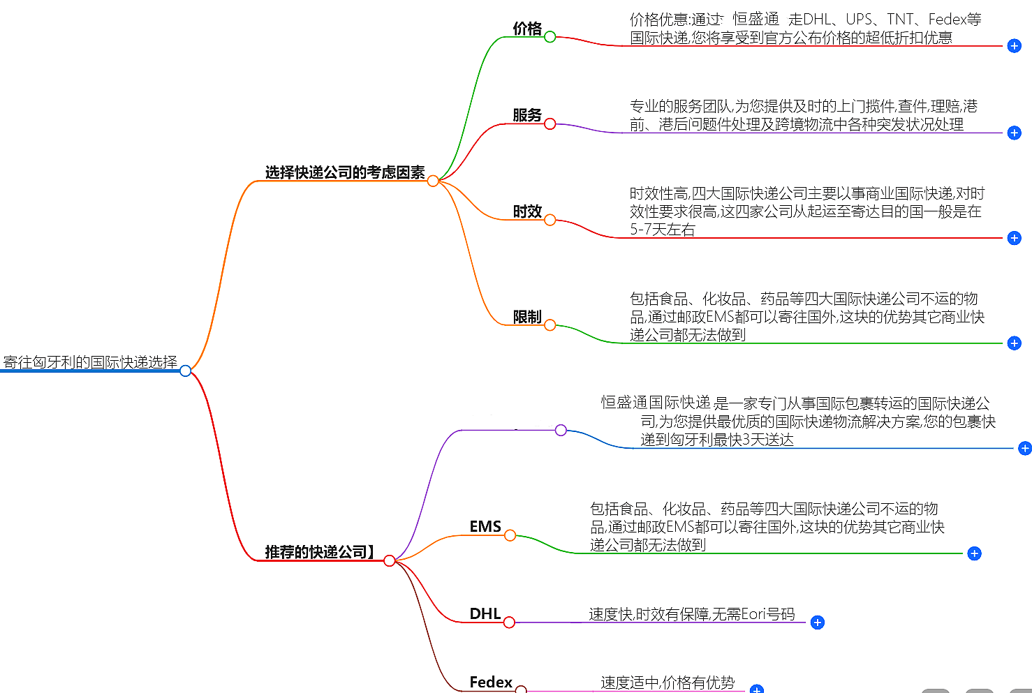 寄往匈牙利的國際快遞哪家好?