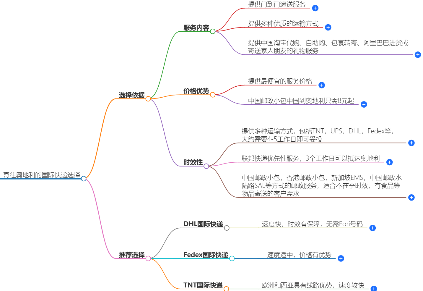 寄往奧地利的國(guó)際快遞哪家好?