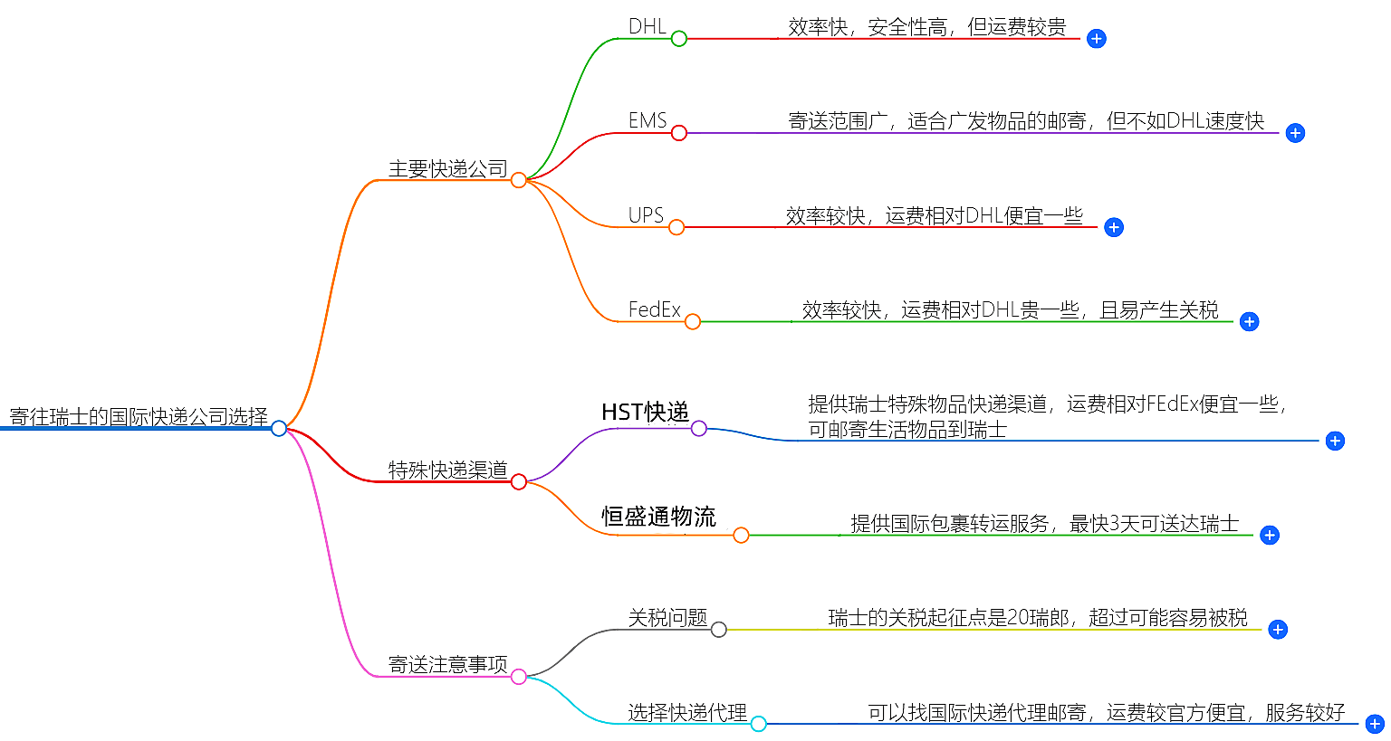 寄往瑞士的國(guó)際快遞哪家好?