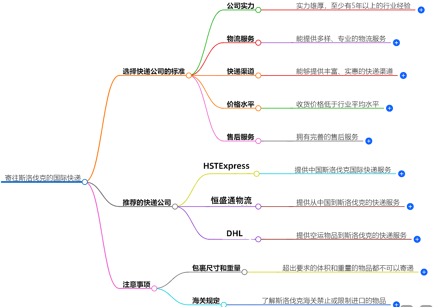 寄往斯洛伐克的國(guó)際快遞哪家好?