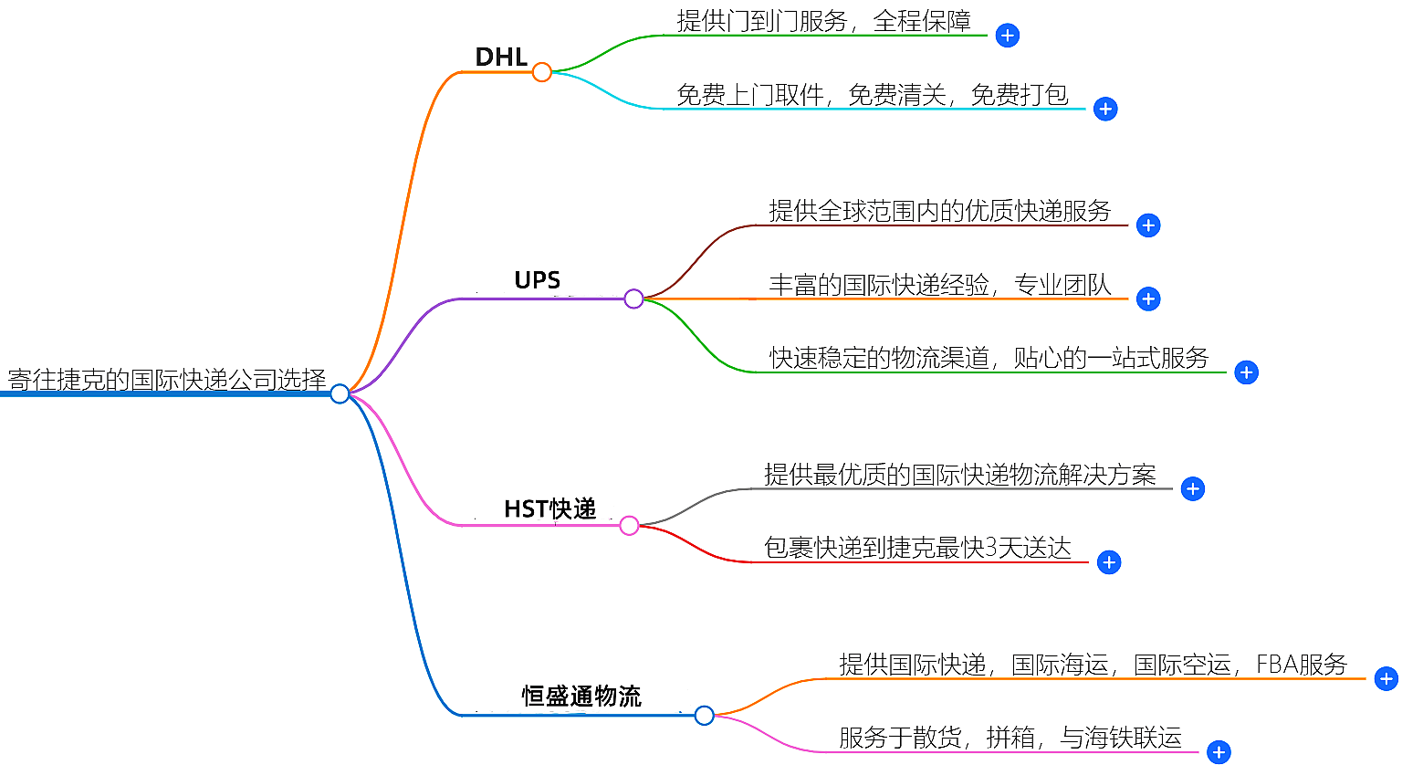 寄往捷克的國(guó)際快遞哪家好?