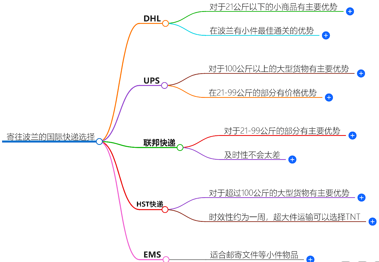 寄往波蘭的國(guó)際快遞哪家好?