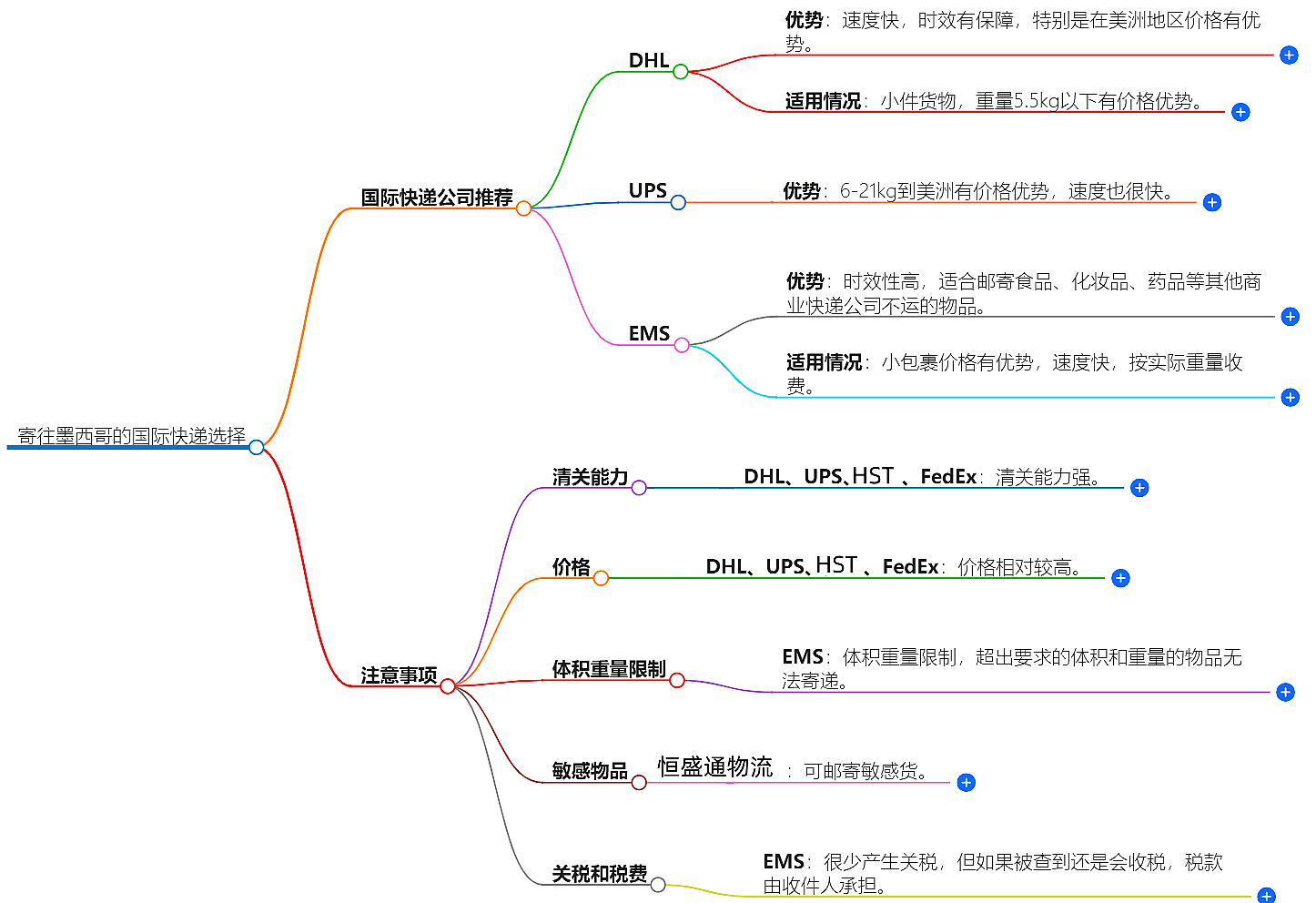 寄往墨西哥的國(guó)際快遞哪家好?