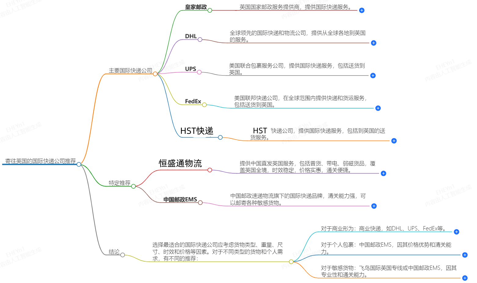 寄往英國的國際快遞哪家好？