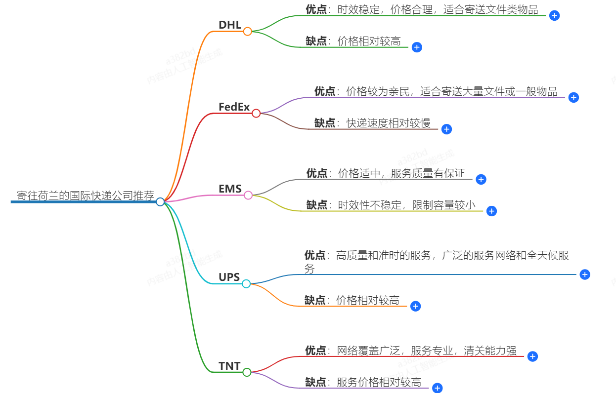 寄往荷蘭的國際快遞哪家好？