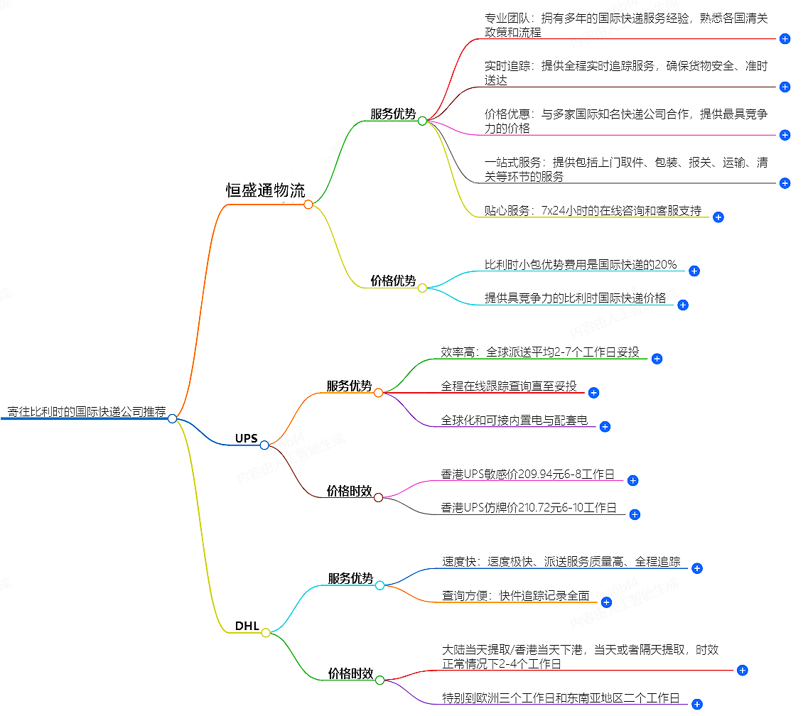 寄往比利時(shí)的國際快遞