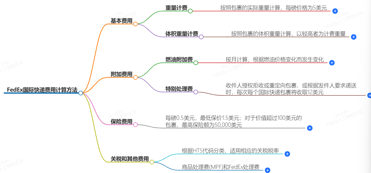 FedEx國際快遞費用計算方法-快捷、便宜、可靠-FedEx快遞