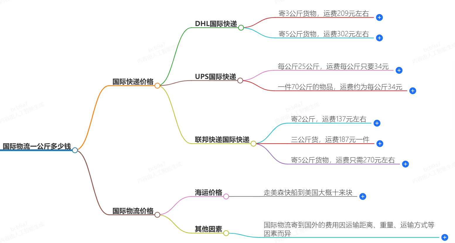 國際物流價(jià)格